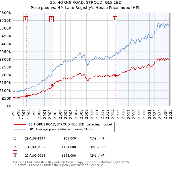 26, HORNS ROAD, STROUD, GL5 1ED: Price paid vs HM Land Registry's House Price Index