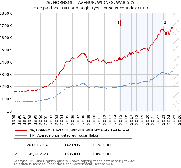 26, HORNSMILL AVENUE, WIDNES, WA8 5DY: Price paid vs HM Land Registry's House Price Index