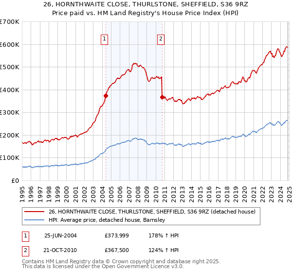 26, HORNTHWAITE CLOSE, THURLSTONE, SHEFFIELD, S36 9RZ: Price paid vs HM Land Registry's House Price Index