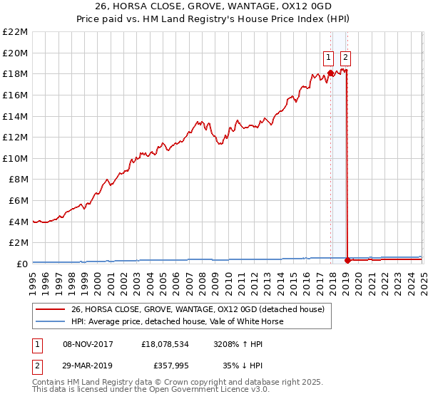 26, HORSA CLOSE, GROVE, WANTAGE, OX12 0GD: Price paid vs HM Land Registry's House Price Index