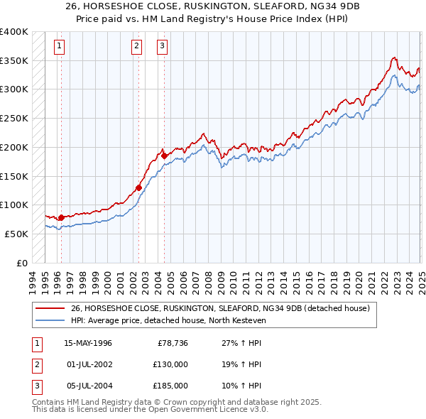 26, HORSESHOE CLOSE, RUSKINGTON, SLEAFORD, NG34 9DB: Price paid vs HM Land Registry's House Price Index