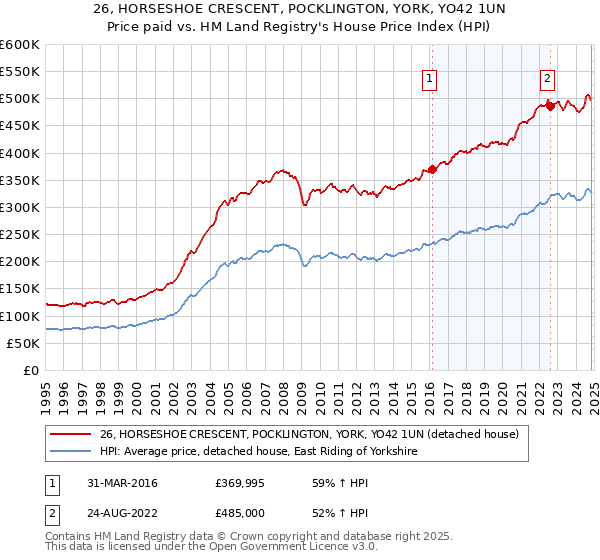 26, HORSESHOE CRESCENT, POCKLINGTON, YORK, YO42 1UN: Price paid vs HM Land Registry's House Price Index