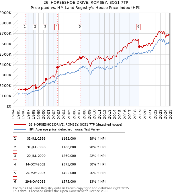 26, HORSESHOE DRIVE, ROMSEY, SO51 7TP: Price paid vs HM Land Registry's House Price Index