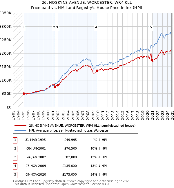 26, HOSKYNS AVENUE, WORCESTER, WR4 0LL: Price paid vs HM Land Registry's House Price Index