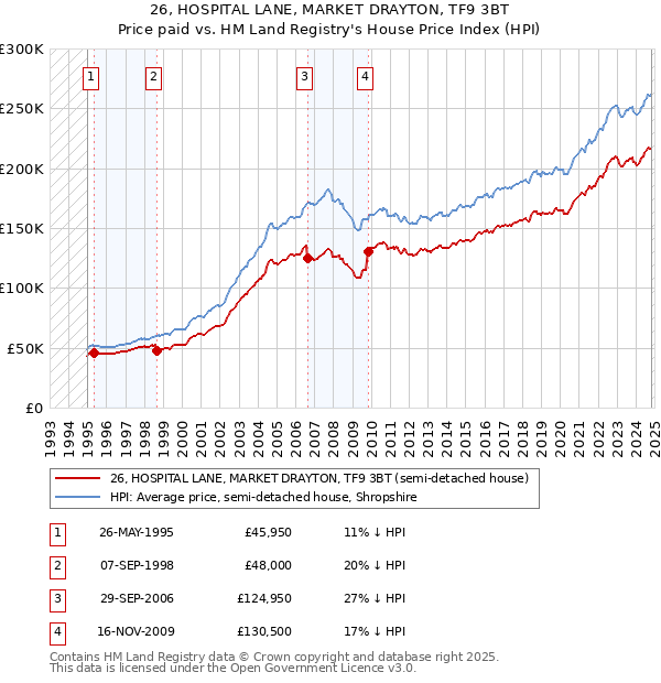 26, HOSPITAL LANE, MARKET DRAYTON, TF9 3BT: Price paid vs HM Land Registry's House Price Index