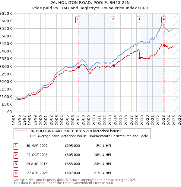 26, HOULTON ROAD, POOLE, BH15 2LN: Price paid vs HM Land Registry's House Price Index