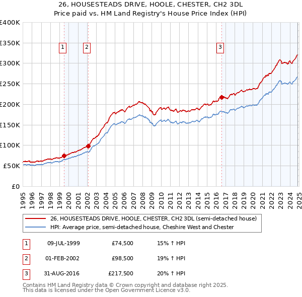 26, HOUSESTEADS DRIVE, HOOLE, CHESTER, CH2 3DL: Price paid vs HM Land Registry's House Price Index