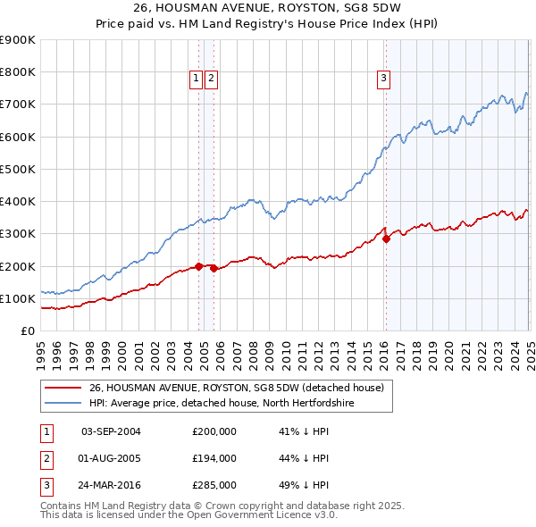 26, HOUSMAN AVENUE, ROYSTON, SG8 5DW: Price paid vs HM Land Registry's House Price Index