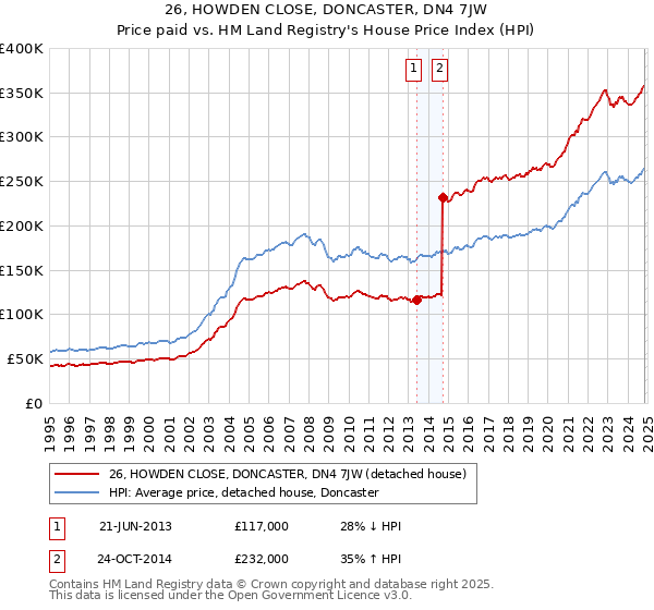 26, HOWDEN CLOSE, DONCASTER, DN4 7JW: Price paid vs HM Land Registry's House Price Index