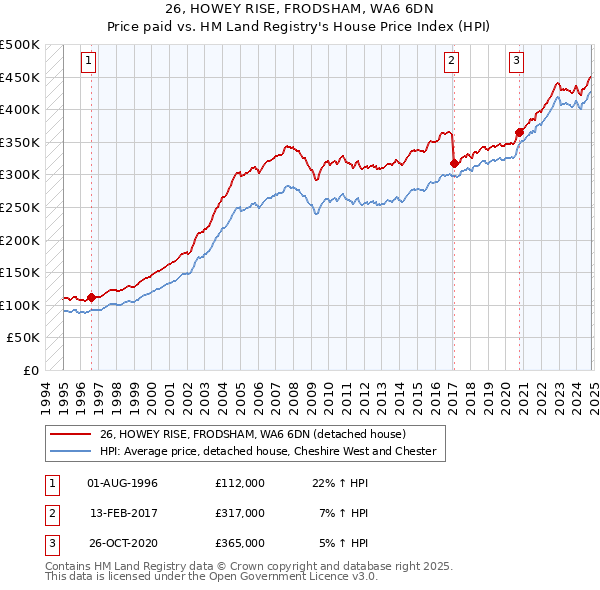 26, HOWEY RISE, FRODSHAM, WA6 6DN: Price paid vs HM Land Registry's House Price Index