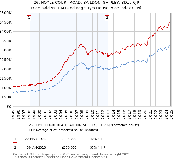 26, HOYLE COURT ROAD, BAILDON, SHIPLEY, BD17 6JP: Price paid vs HM Land Registry's House Price Index