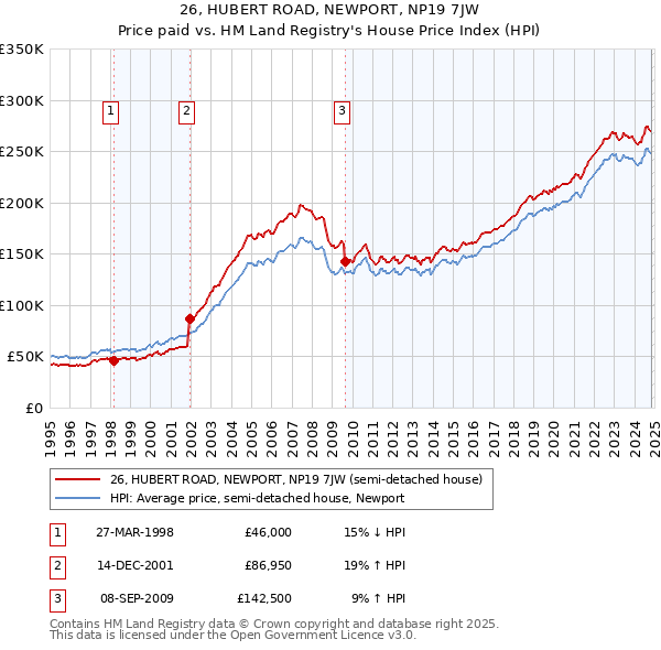 26, HUBERT ROAD, NEWPORT, NP19 7JW: Price paid vs HM Land Registry's House Price Index