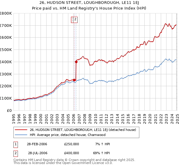 26, HUDSON STREET, LOUGHBOROUGH, LE11 1EJ: Price paid vs HM Land Registry's House Price Index