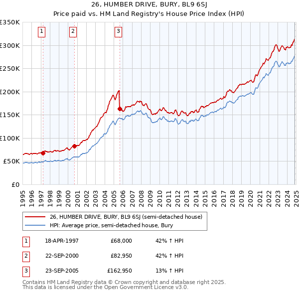 26, HUMBER DRIVE, BURY, BL9 6SJ: Price paid vs HM Land Registry's House Price Index