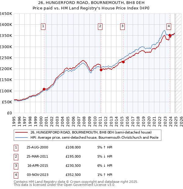 26, HUNGERFORD ROAD, BOURNEMOUTH, BH8 0EH: Price paid vs HM Land Registry's House Price Index