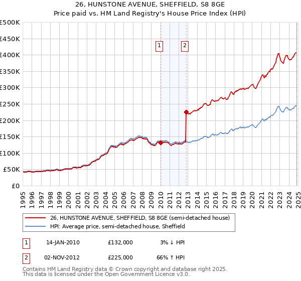 26, HUNSTONE AVENUE, SHEFFIELD, S8 8GE: Price paid vs HM Land Registry's House Price Index