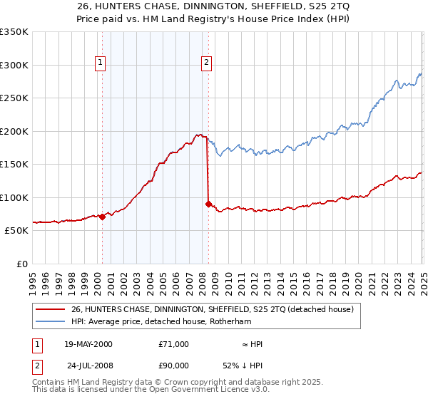 26, HUNTERS CHASE, DINNINGTON, SHEFFIELD, S25 2TQ: Price paid vs HM Land Registry's House Price Index