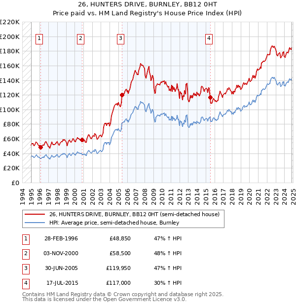 26, HUNTERS DRIVE, BURNLEY, BB12 0HT: Price paid vs HM Land Registry's House Price Index