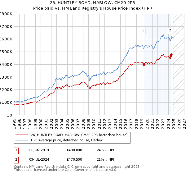 26, HUNTLEY ROAD, HARLOW, CM20 2PR: Price paid vs HM Land Registry's House Price Index