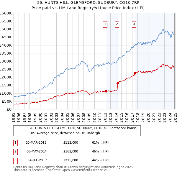 26, HUNTS HILL, GLEMSFORD, SUDBURY, CO10 7RP: Price paid vs HM Land Registry's House Price Index