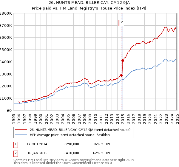 26, HUNTS MEAD, BILLERICAY, CM12 9JA: Price paid vs HM Land Registry's House Price Index