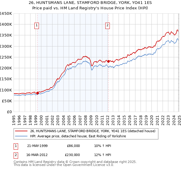 26, HUNTSMANS LANE, STAMFORD BRIDGE, YORK, YO41 1ES: Price paid vs HM Land Registry's House Price Index