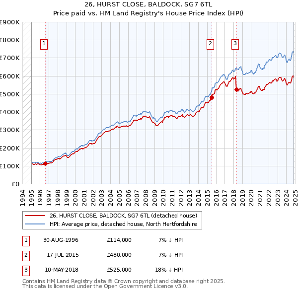 26, HURST CLOSE, BALDOCK, SG7 6TL: Price paid vs HM Land Registry's House Price Index