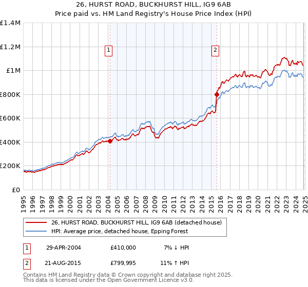 26, HURST ROAD, BUCKHURST HILL, IG9 6AB: Price paid vs HM Land Registry's House Price Index