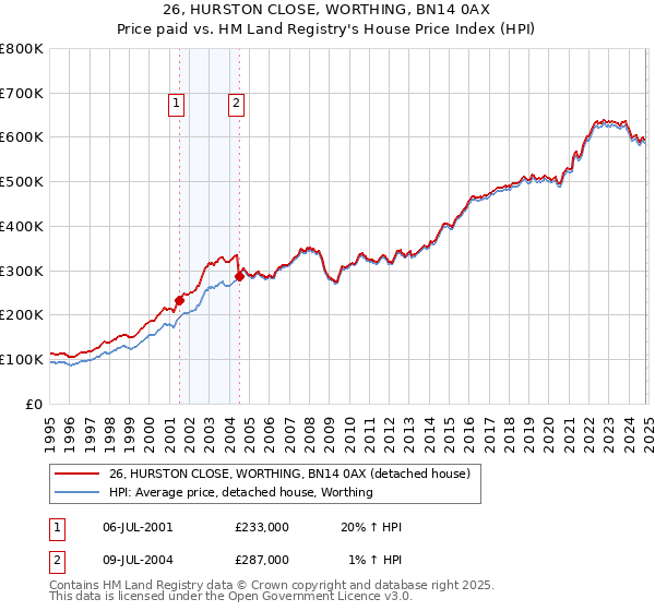 26, HURSTON CLOSE, WORTHING, BN14 0AX: Price paid vs HM Land Registry's House Price Index