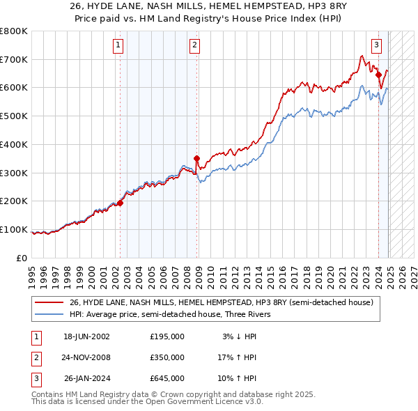 26, HYDE LANE, NASH MILLS, HEMEL HEMPSTEAD, HP3 8RY: Price paid vs HM Land Registry's House Price Index