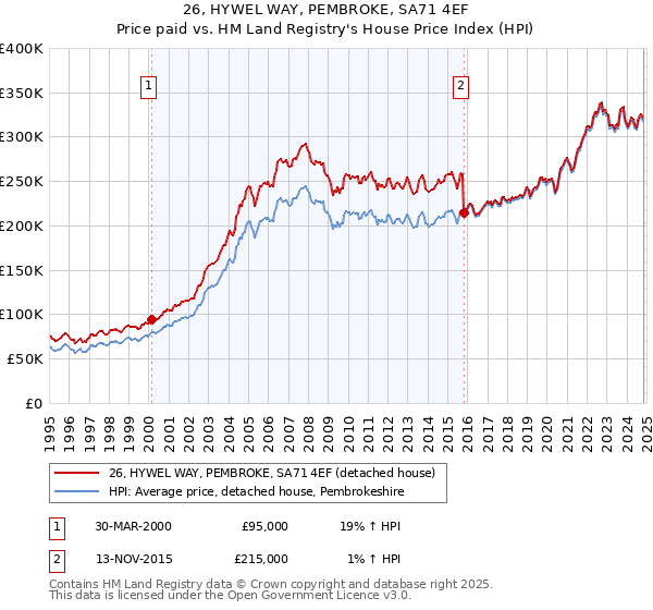 26, HYWEL WAY, PEMBROKE, SA71 4EF: Price paid vs HM Land Registry's House Price Index