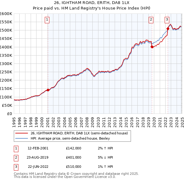 26, IGHTHAM ROAD, ERITH, DA8 1LX: Price paid vs HM Land Registry's House Price Index