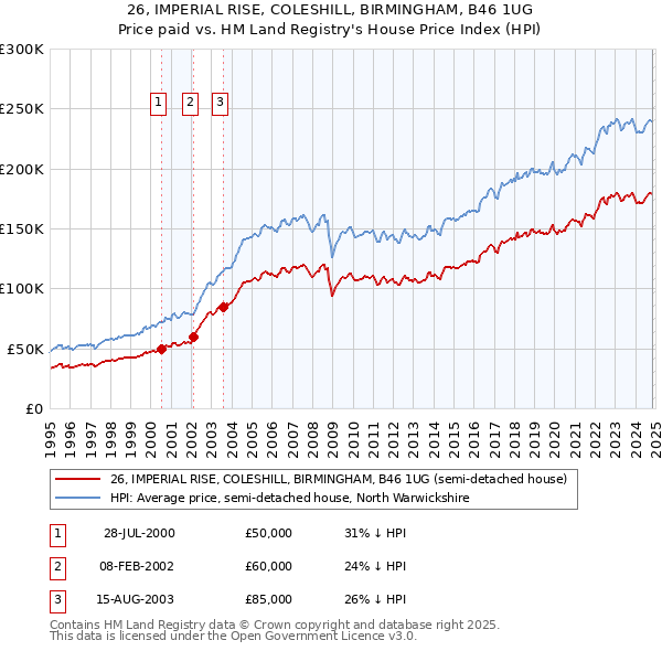 26, IMPERIAL RISE, COLESHILL, BIRMINGHAM, B46 1UG: Price paid vs HM Land Registry's House Price Index