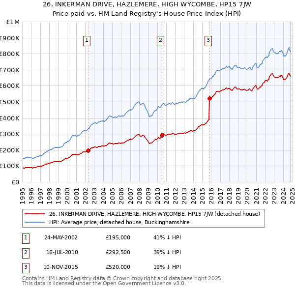 26, INKERMAN DRIVE, HAZLEMERE, HIGH WYCOMBE, HP15 7JW: Price paid vs HM Land Registry's House Price Index