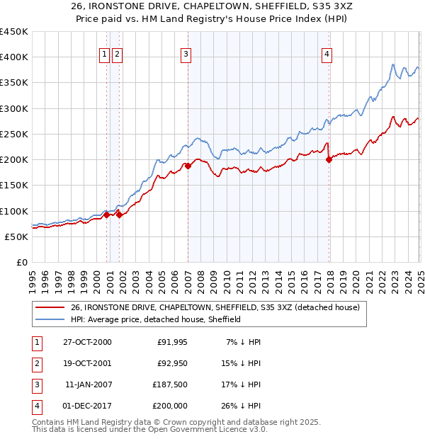 26, IRONSTONE DRIVE, CHAPELTOWN, SHEFFIELD, S35 3XZ: Price paid vs HM Land Registry's House Price Index