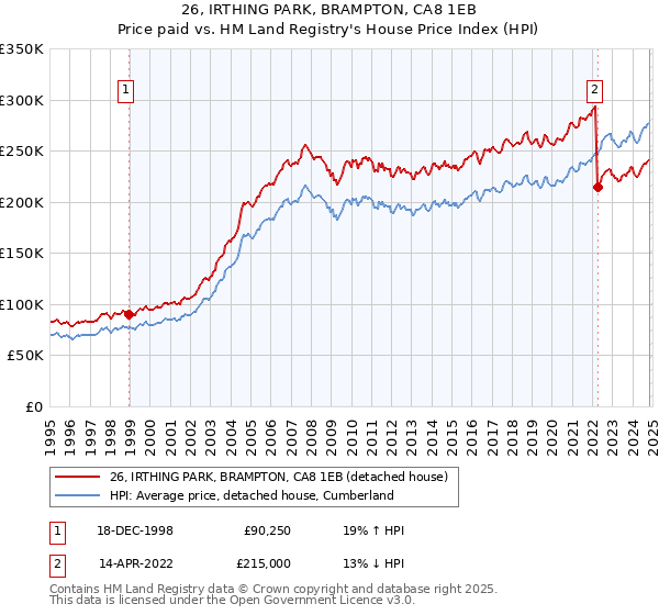 26, IRTHING PARK, BRAMPTON, CA8 1EB: Price paid vs HM Land Registry's House Price Index