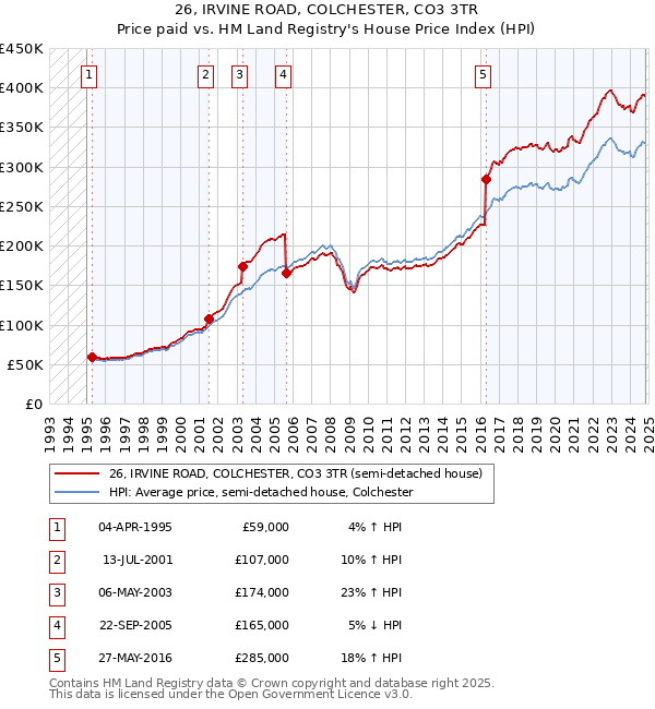 26, IRVINE ROAD, COLCHESTER, CO3 3TR: Price paid vs HM Land Registry's House Price Index