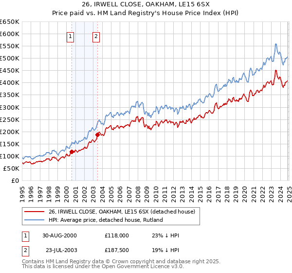 26, IRWELL CLOSE, OAKHAM, LE15 6SX: Price paid vs HM Land Registry's House Price Index