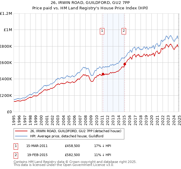 26, IRWIN ROAD, GUILDFORD, GU2 7PP: Price paid vs HM Land Registry's House Price Index