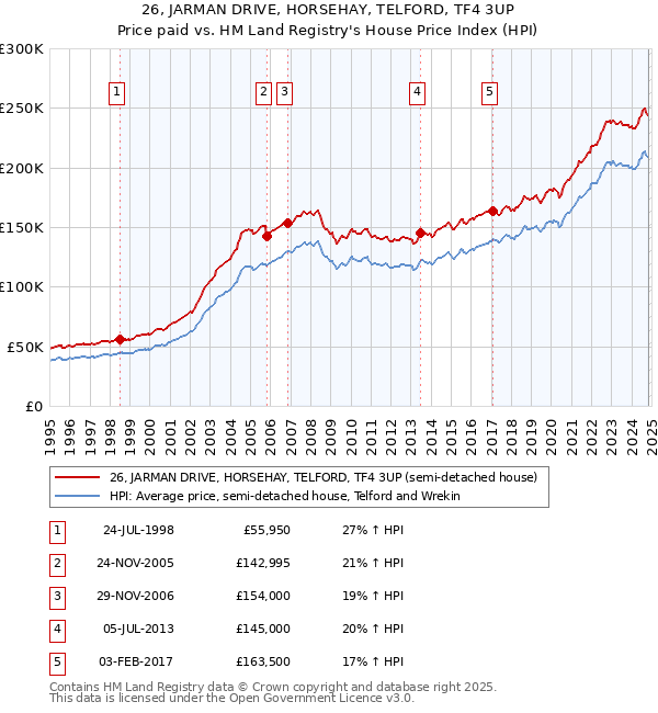 26, JARMAN DRIVE, HORSEHAY, TELFORD, TF4 3UP: Price paid vs HM Land Registry's House Price Index