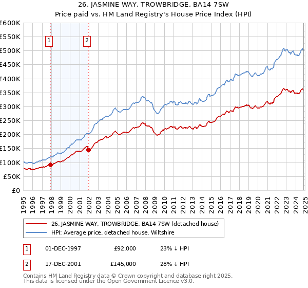 26, JASMINE WAY, TROWBRIDGE, BA14 7SW: Price paid vs HM Land Registry's House Price Index