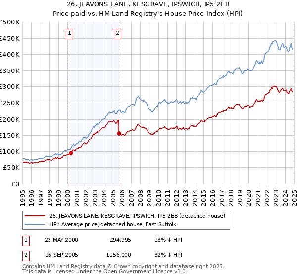 26, JEAVONS LANE, KESGRAVE, IPSWICH, IP5 2EB: Price paid vs HM Land Registry's House Price Index