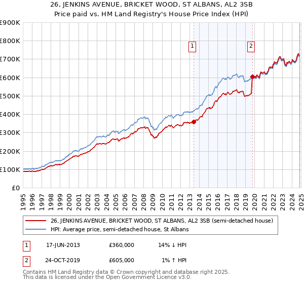 26, JENKINS AVENUE, BRICKET WOOD, ST ALBANS, AL2 3SB: Price paid vs HM Land Registry's House Price Index