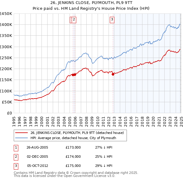 26, JENKINS CLOSE, PLYMOUTH, PL9 9TT: Price paid vs HM Land Registry's House Price Index