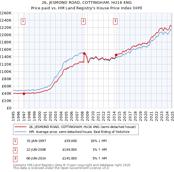 26, JESMOND ROAD, COTTINGHAM, HU16 4NG: Price paid vs HM Land Registry's House Price Index