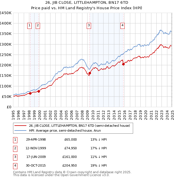 26, JIB CLOSE, LITTLEHAMPTON, BN17 6TD: Price paid vs HM Land Registry's House Price Index