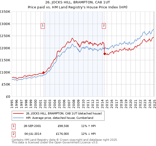 26, JOCKS HILL, BRAMPTON, CA8 1UT: Price paid vs HM Land Registry's House Price Index