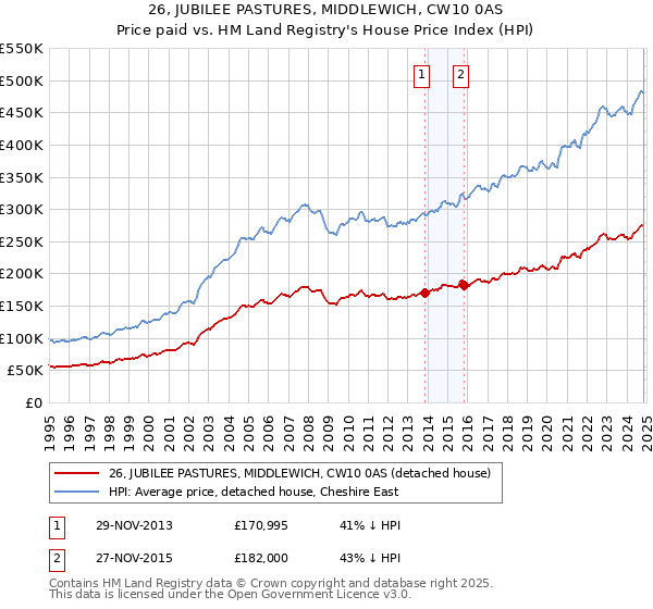 26, JUBILEE PASTURES, MIDDLEWICH, CW10 0AS: Price paid vs HM Land Registry's House Price Index