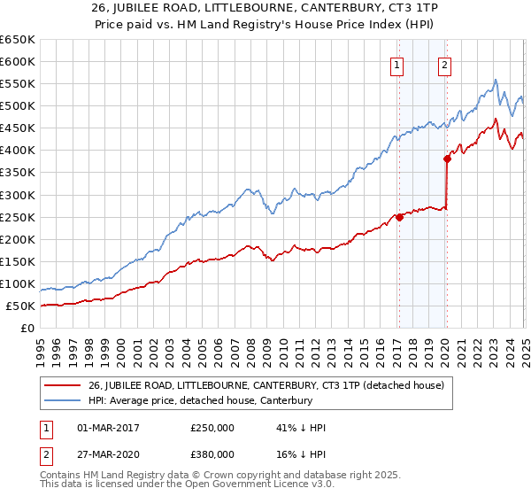 26, JUBILEE ROAD, LITTLEBOURNE, CANTERBURY, CT3 1TP: Price paid vs HM Land Registry's House Price Index