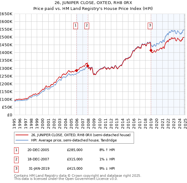 26, JUNIPER CLOSE, OXTED, RH8 0RX: Price paid vs HM Land Registry's House Price Index